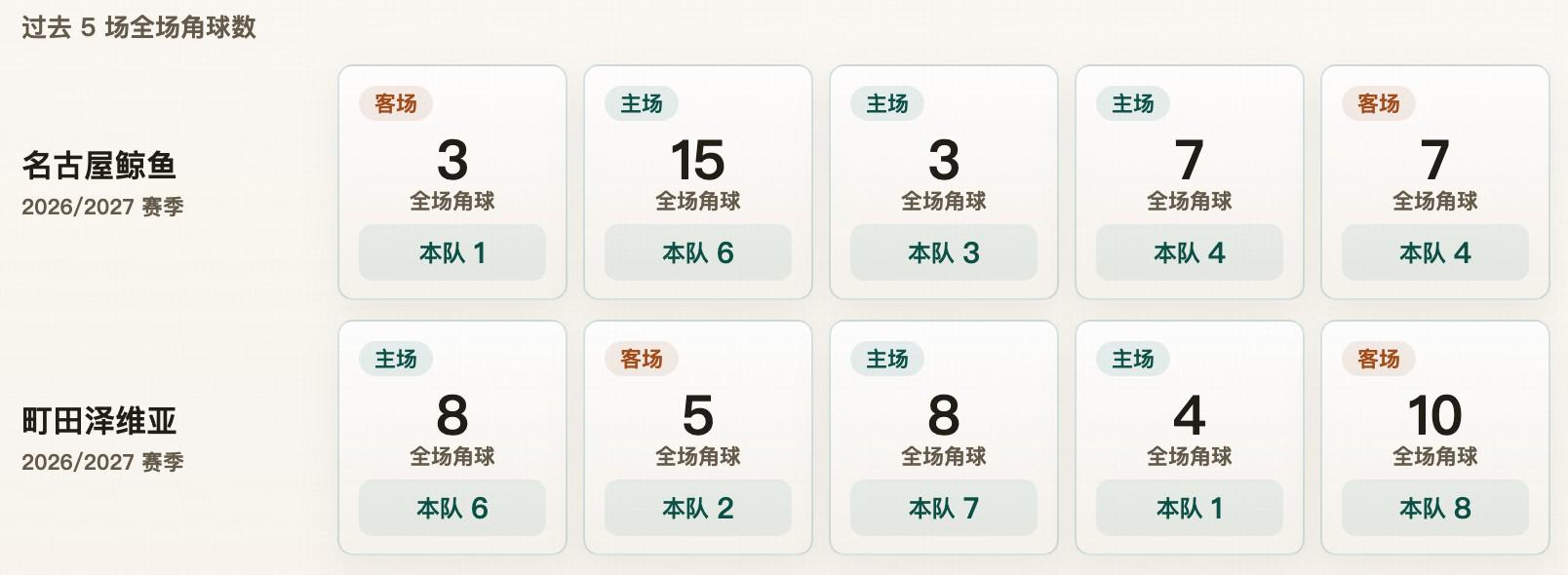 Góc Nhìn SIN88: Thống kê phạt góc J.League: Nagoya Grampus trung bình 3,6 quả, Machida Zelvia trung bình 4,8